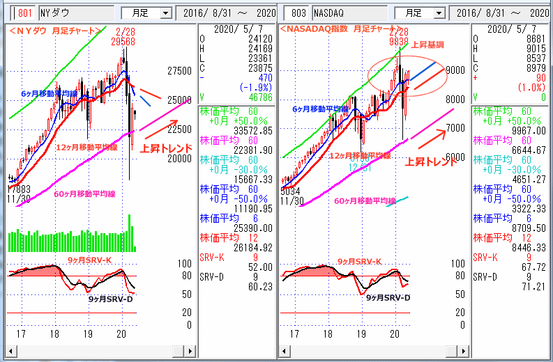 ＮＹダウ　NASADAQ指数　月足チャート