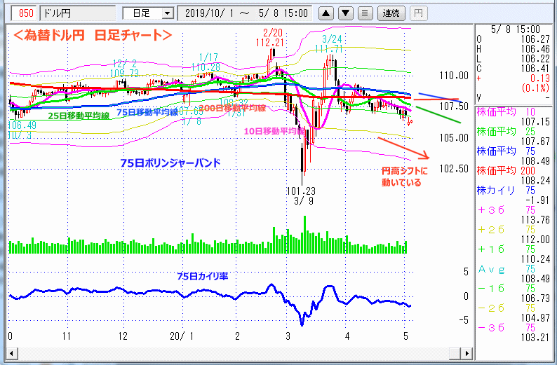 ドル円　日足チャート