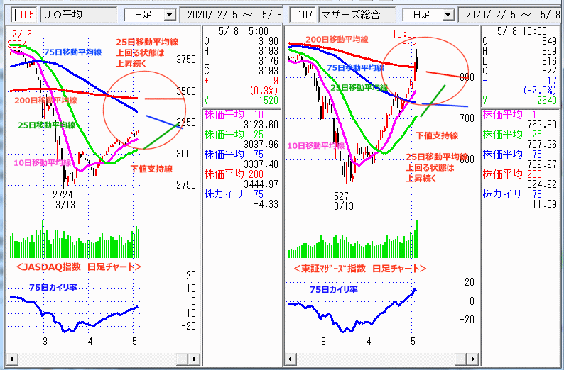 JASDAQ指数＆東証マザーズ指数 日足チャート