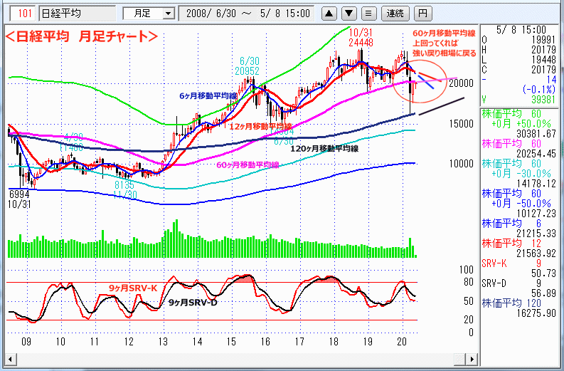 日経平均　月足チャート