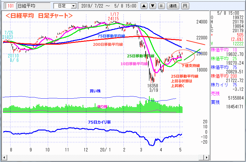 日経平均　日足チャート