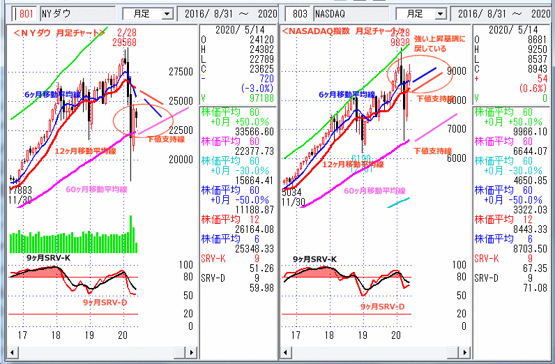 ＮＹダウ　NASADAQ指数　月足チャート