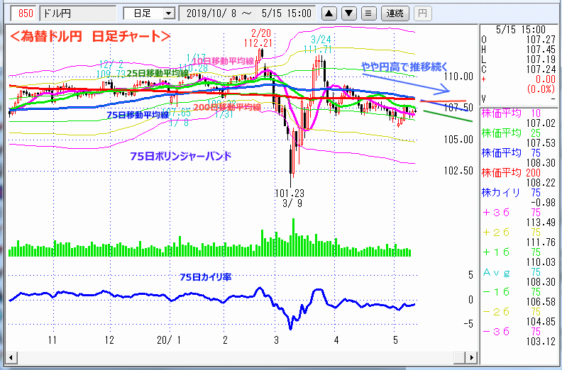 ドル円　日足チャート