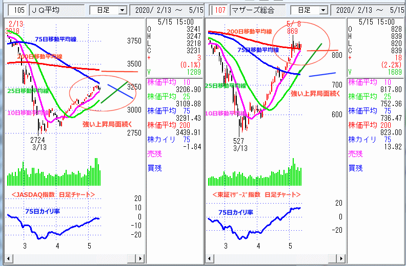 JASDAQ指数＆東証マザーズ指数 日足チャート