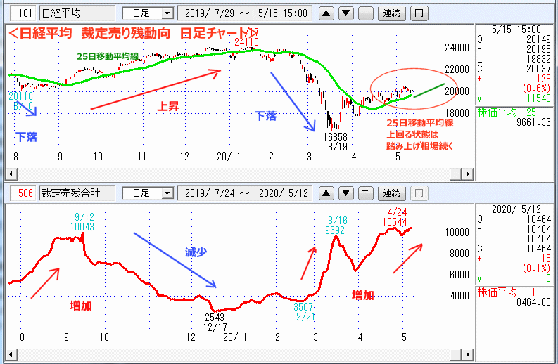 裁定売り残　日足チャート