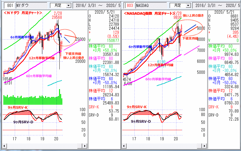 ＮＹダウ　NASADAQ指数　月足チャート