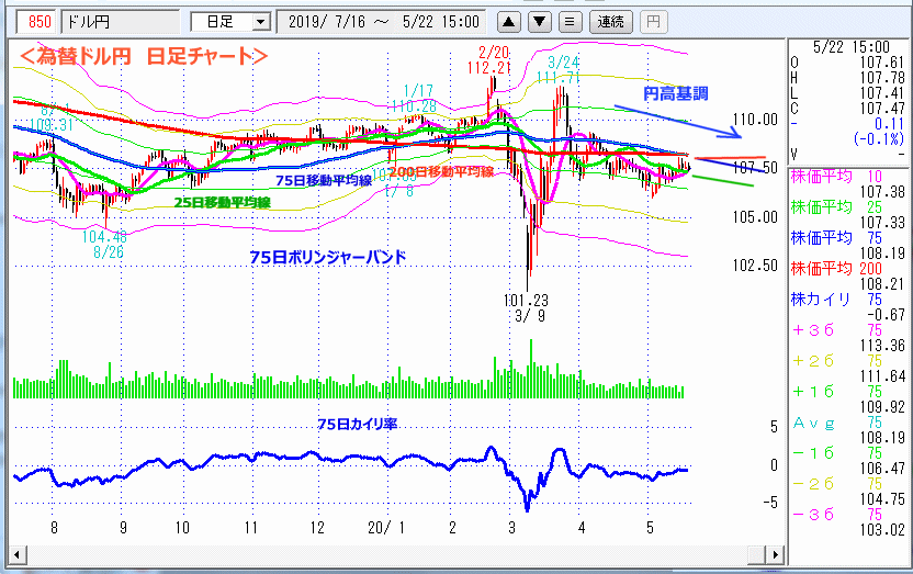 ドル円　日足チャート