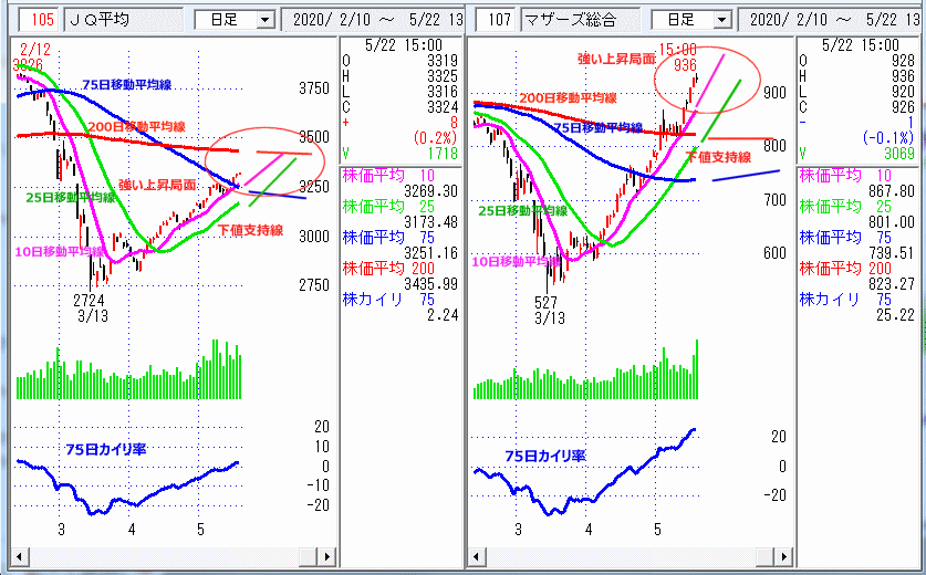 JASDAQ指数＆東証マザーズ指数 日足チャート