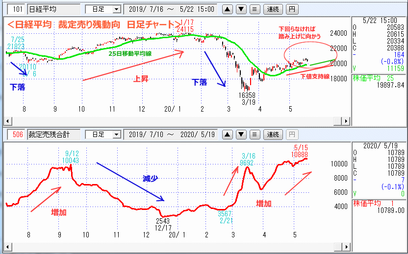 裁定売り残　日足チャート