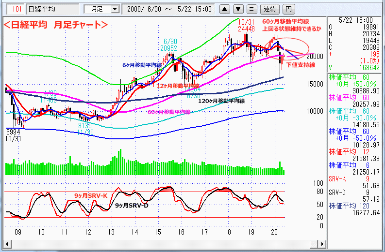 日経平均　月足チャート