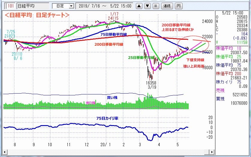 日経平均　日足チャート