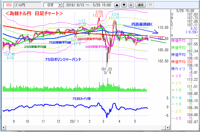 ドル円　日足チャート