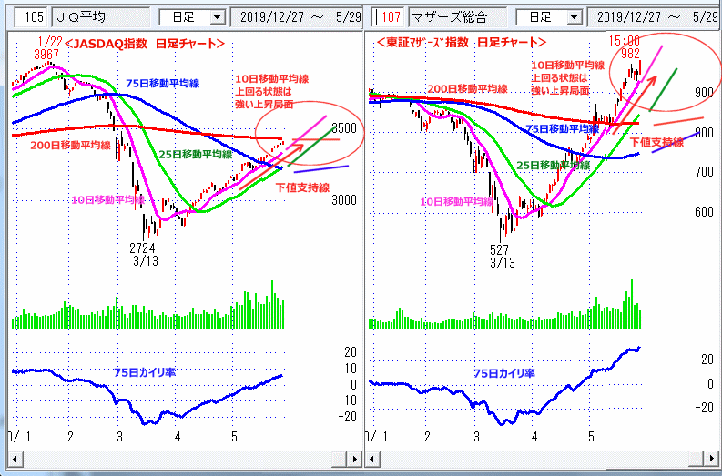 JASDAQ指数＆東証マザーズ指数 日足チャート