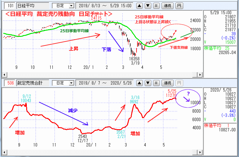 裁定売り残　日足チャート