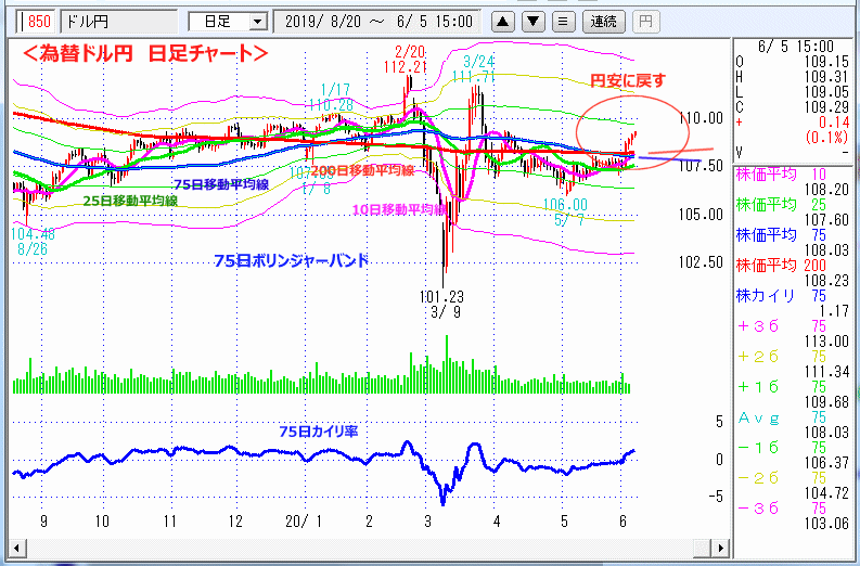 ドル円　日足チャート