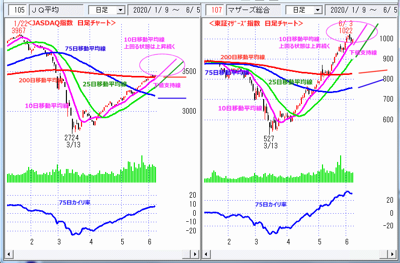 JASDAQ指数＆東証マザーズ指数 日足チャート