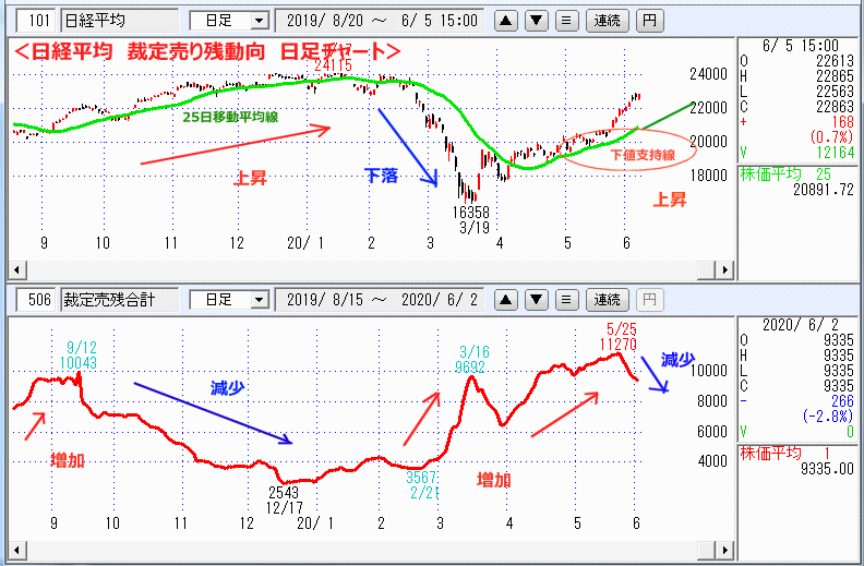 裁定売り残　日足チャート