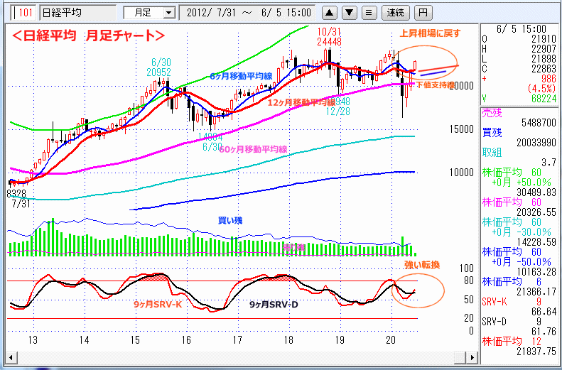 日経平均　月足チャート