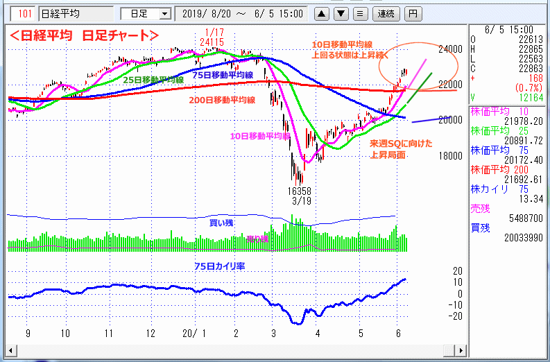 日経平均　日足チャート