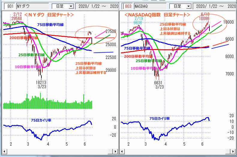 ＮＹダウ　NASADAQ指数　日足チャート