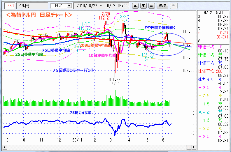 ドル円　日足チャート