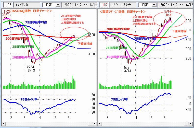 JASDAQ指数＆東証マザーズ指数 日足チャート