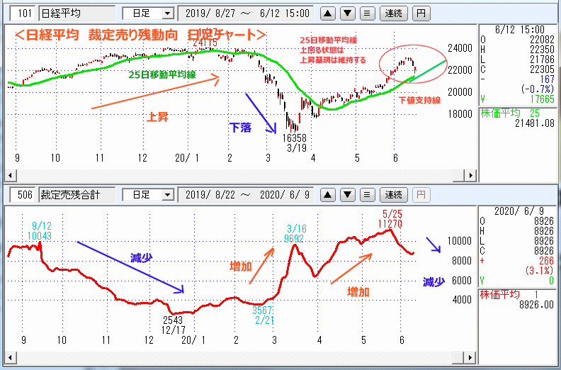 裁定売り残　日足チャート