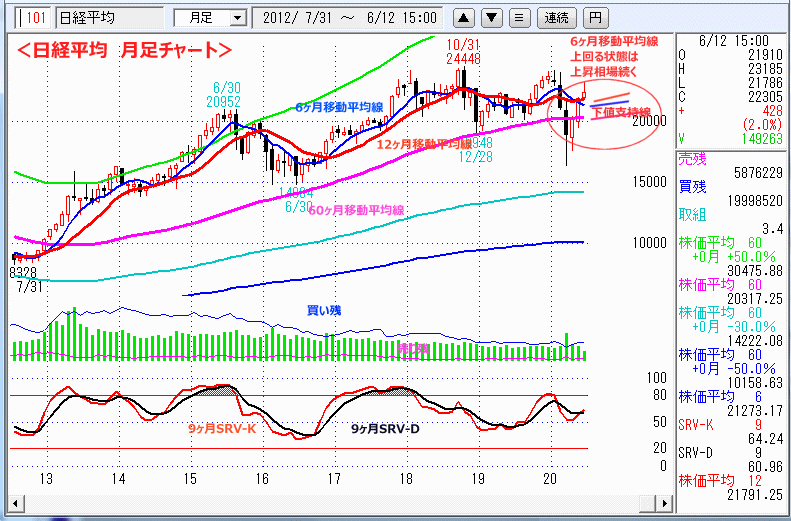 日経平均　月足チャート