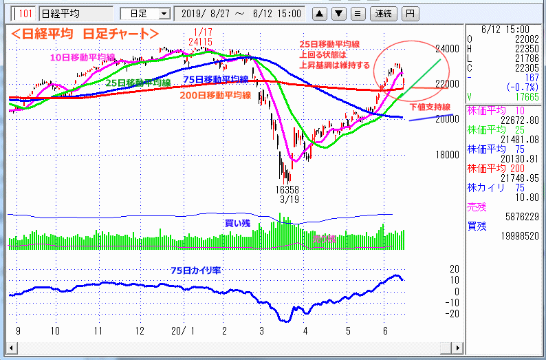 日経平均　日足チャート