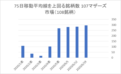 マザーズ銘柄