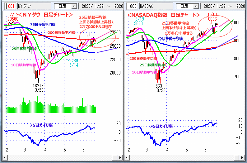 ＮＹダウ　NASADAQ指数　日足チャート