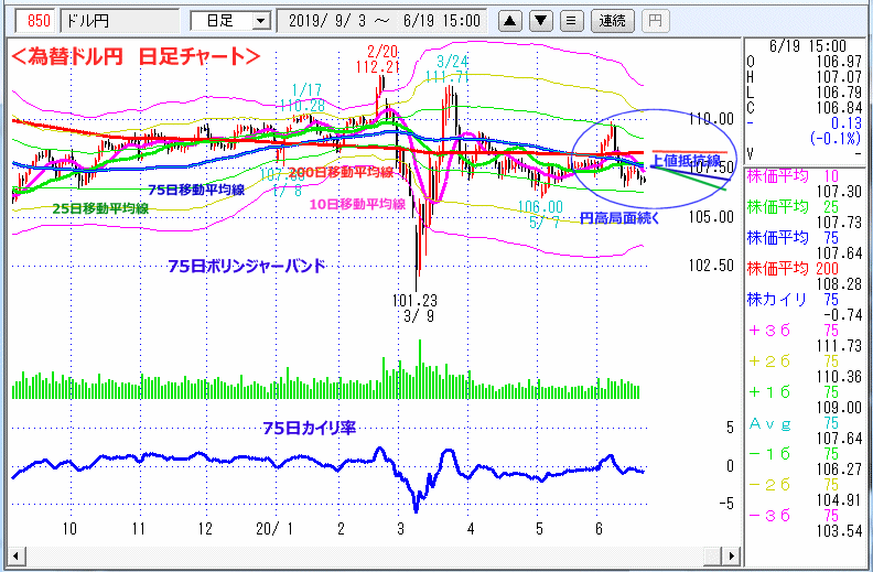 ドル円　日足チャート