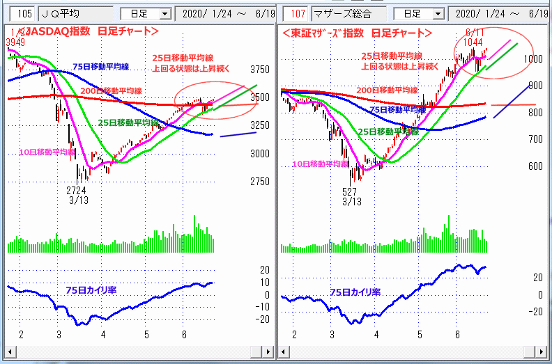 JASDAQ指数＆東証マザーズ指数 日足チャート