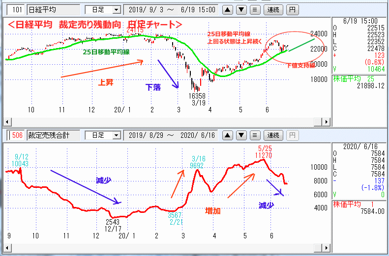 裁定売り残　日足チャート