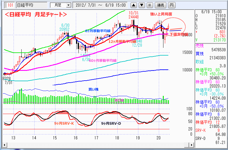 日経平均　月足チャート