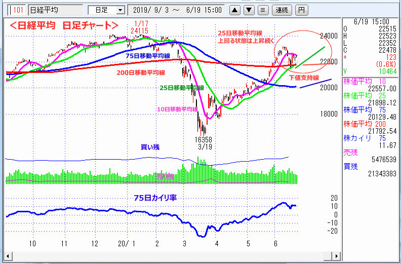 日経平均　日足チャート