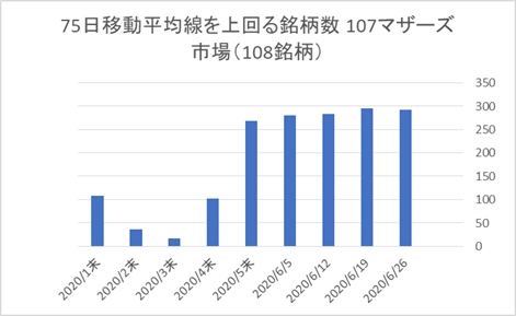 マザーズ銘柄