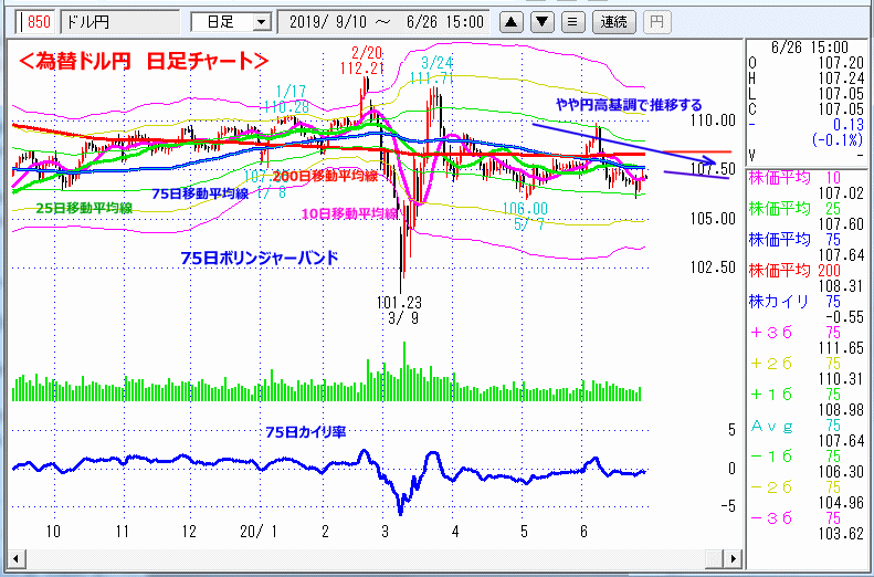 ドル円　日足チャート