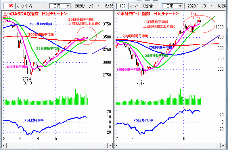 JASDAQ指数＆東証マザーズ指数 日足チャート