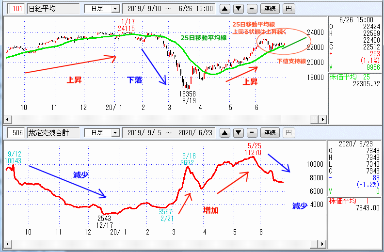 裁定売り残　日足チャート