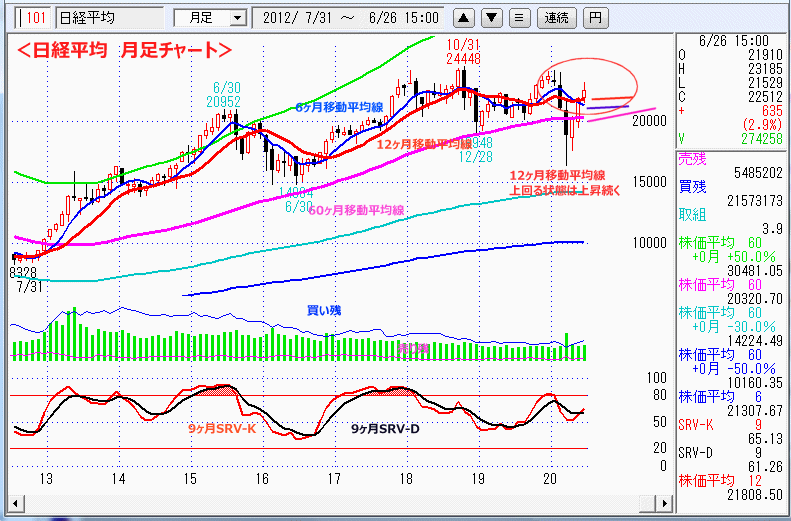 日経平均　月足チャート