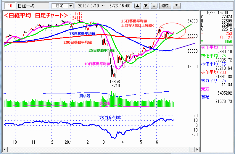 日経平均　日足チャート