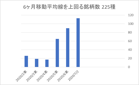 225銘柄