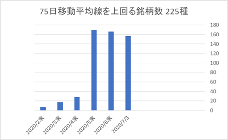 225銘柄