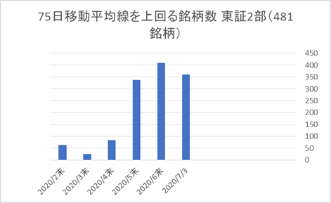 東証2部銘柄