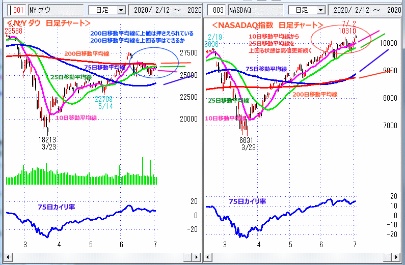 ＮＹダウ　NASADAQ指数　日足チャート