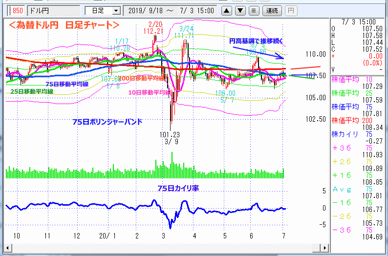 ドル円　日足チャート