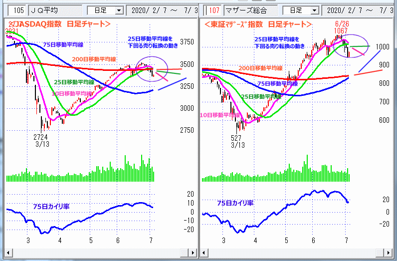 JASDAQ指数＆東証マザーズ指数 日足チャート