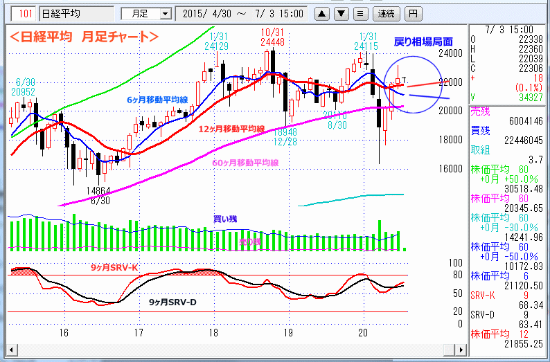 日経平均　月足チャート
