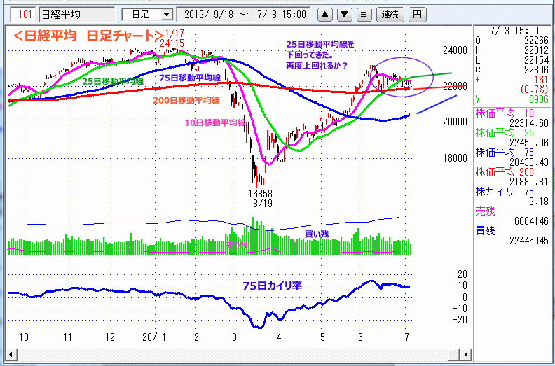 日経平均　日足チャート